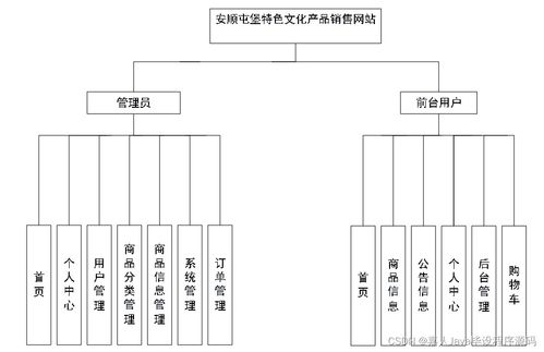 基于SpringBoot的安順屯堡特色文化產(chǎn)品銷售網(wǎng)站畢業(yè)設(shè)計(jì)關(guān)鍵考慮因素分析
